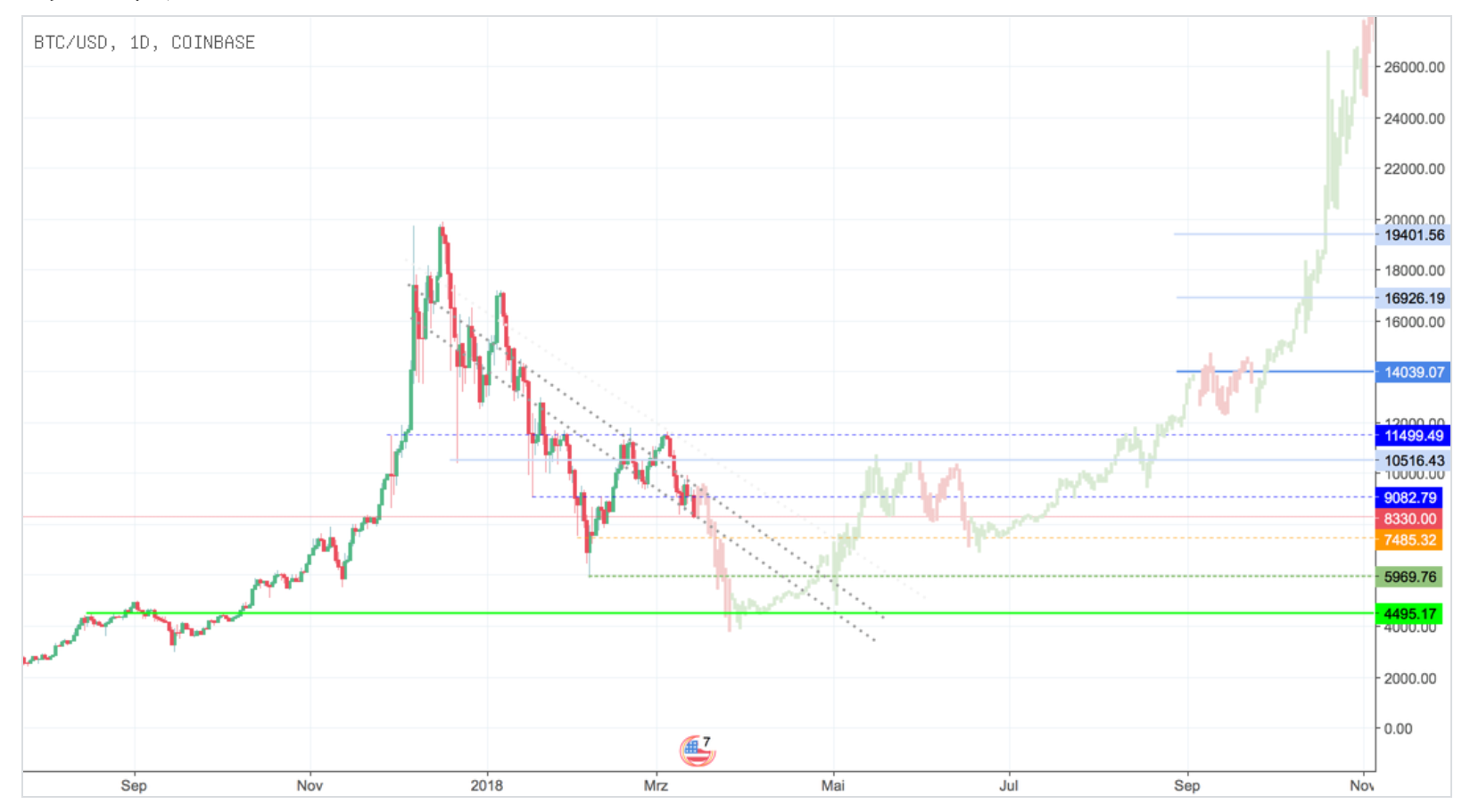 The Fall And Rise Predicted Of Bitcoin Bitcoin Price Prediction - 